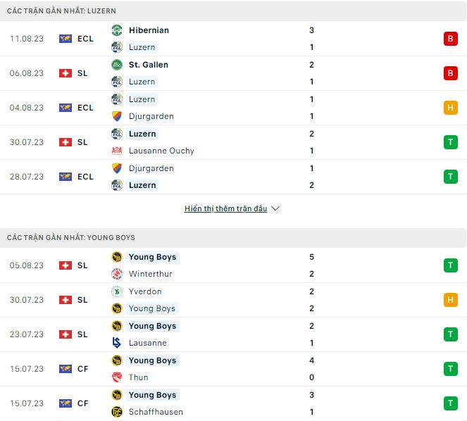 Nhận định, soi kèo Luzern vs Young Boys, 21h30 ngày 13/8 - Ảnh 1