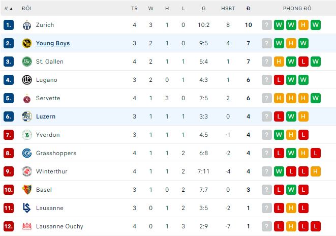 Nhận định, soi kèo Luzern vs Young Boys, 21h30 ngày 13/8 - Ảnh 3