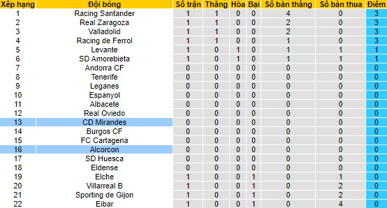 Nhận định, soi kèo Mirandes vs Alcorcon, 0h00 ngày 15/8 - Ảnh 4