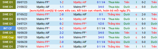 Nhận định, soi kèo Mjallby vs Malmo, 0h00 ngày 15/8 - Ảnh 1