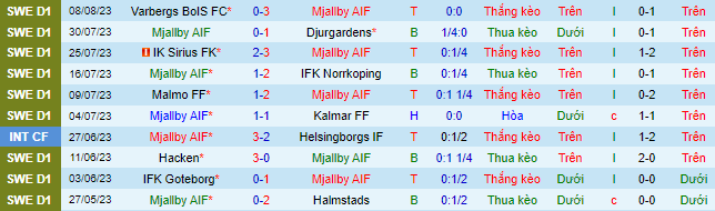 Nhận định, soi kèo Mjallby vs Malmo, 0h00 ngày 15/8 - Ảnh 2