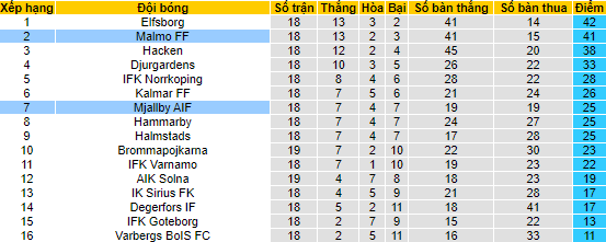 Nhận định, soi kèo Mjallby vs Malmo, 0h00 ngày 15/8 - Ảnh 4
