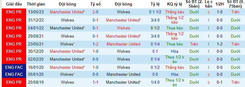 Nhận định, soi kèo MU vs Wolves, 2h00 ngày 15/8 - Ảnh 3
