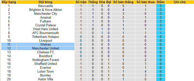 Nhận định, soi kèo MU vs Wolves, 2h00 ngày 15/8 - Ảnh 5