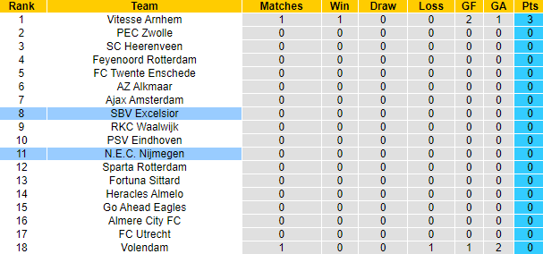 Nhận định, soi kèo NEC Nijmegen vs SBV Excelsior, 17h15 ngày 13/8 - Ảnh 5