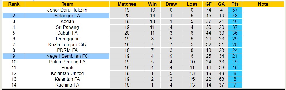 Nhận định, soi kèo Negeri Sembilan FC vs Selangor FA, 20h ngày 14/8 - Ảnh 4
