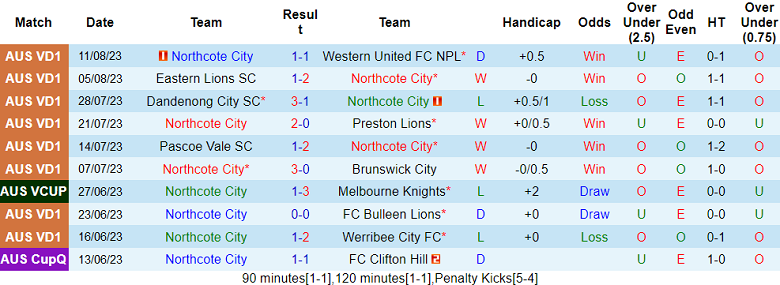 Nhận định, soi kèo Northcote City vs Adelaide United, 16h30 ngày 14/8 - Ảnh 1