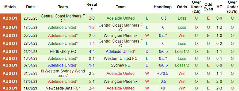 Nhận định, soi kèo Northcote City vs Adelaide United, 16h30 ngày 14/8 - Ảnh 2
