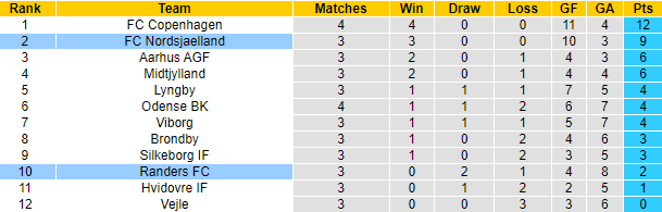 Nhận định, soi kèo Randers FC vs FC Nordsjaelland, 19h ngày 13/8 - Ảnh 4