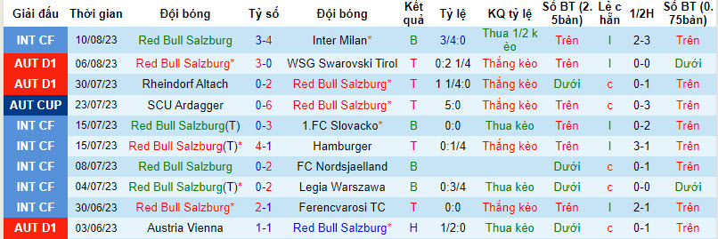 Nhận định, soi kèo Red Bull Salzburg vs Austria Vienna, 22h ngày 13/8 - Ảnh 1