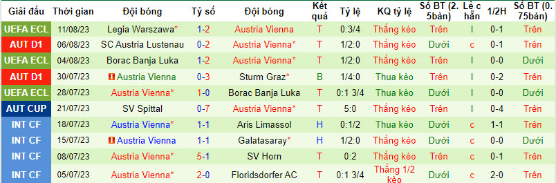 Nhận định, soi kèo Red Bull Salzburg vs Austria Vienna, 22h ngày 13/8 - Ảnh 2