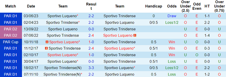 Nhận định, soi kèo Sportivo Trinidense vs Sportivo Luqueno, 6h30 ngày 15/8 - Ảnh 3