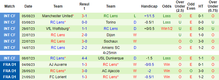 Nhận định, soi kèo Stade Brestois vs Lens, 18h ngày 13/8 - Ảnh 2