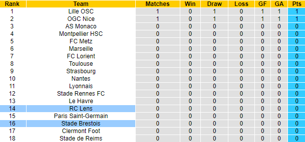 Nhận định, soi kèo Stade Brestois vs Lens, 18h ngày 13/8 - Ảnh 5