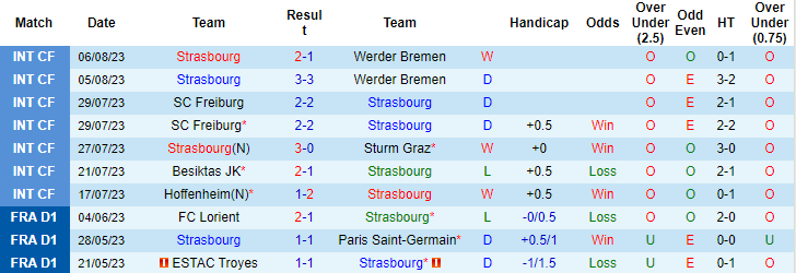 Nhận định, soi kèo Strasbourg vs Lyon, 1h45 ngày 14/8 - Ảnh 1