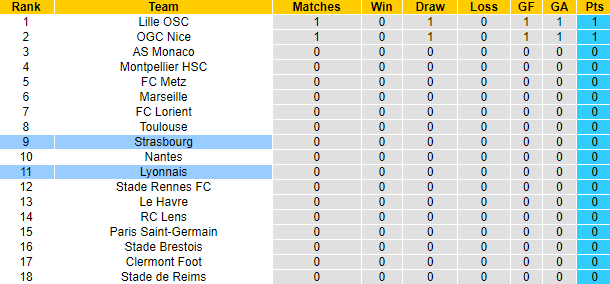 Nhận định, soi kèo Strasbourg vs Lyon, 1h45 ngày 14/8 - Ảnh 5
