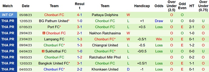 Nhận định, soi kèo Trat FC vs Chonburi FC, 19h00 ngày 13/8 - Ảnh 2