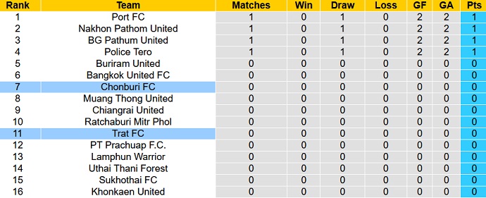 Nhận định, soi kèo Trat FC vs Chonburi FC, 19h00 ngày 13/8 - Ảnh 4