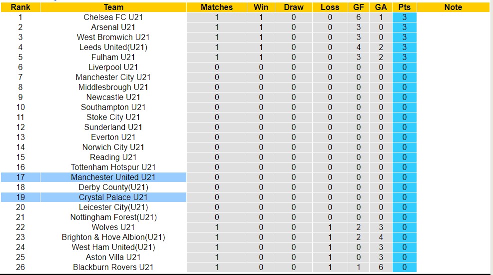 Nhận định, soi kèo U21 Crystal Palace vs U21 MU, 19h ngày 14/8 - Ảnh 4
