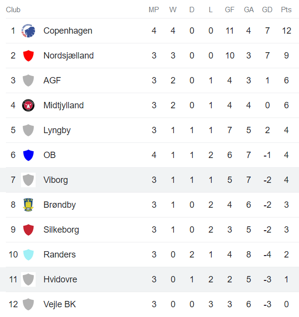 Nhận định, soi kèo Viborg vs Hvidovre IF, 0h00 ngày 15/8 - Ảnh 4