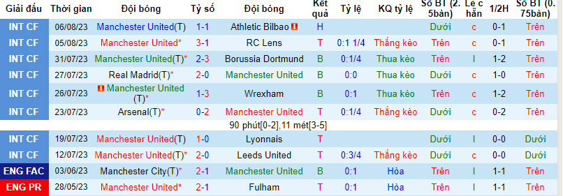 Phân tích kèo hiệp 1 MU vs Wolves, 2h00 ngày 15/8 - Ảnh 1