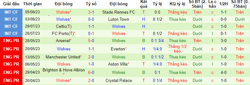 Soi kèo phạt góc MU vs Wolves, 2h00 ngày 15/8 - Ảnh 2