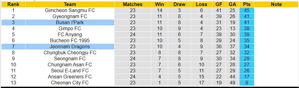 Nhận định, soi kèo Busan I'Park vs Jeonnam Dragons, 17h30 ngày 15/8 - Ảnh 4