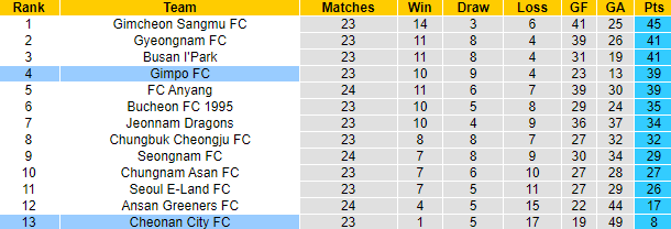 Nhận định, soi kèo Cheonan City vs Gimpo FC, 17h30 ngày 14/8 - Ảnh 4