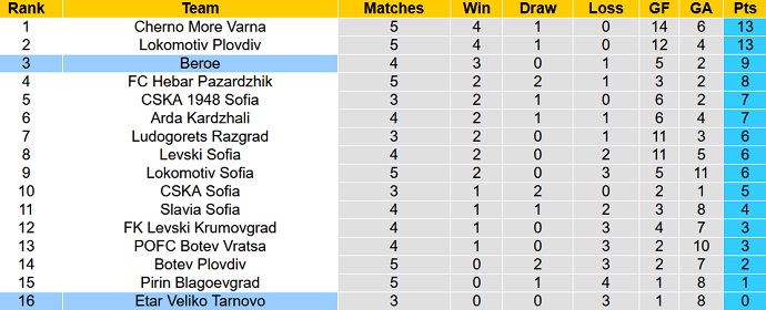 Nhận định, soi kèo Etar VT vs Beroe, 23h00 ngày 14/8 - Ảnh 5