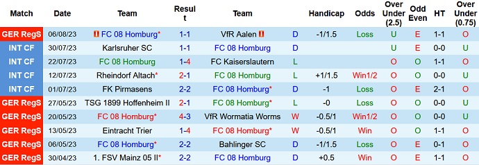 Nhận định, soi kèo Homburg vs Darmstadt, 23h00 ngày 14/8 - Ảnh 1