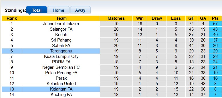 Nhận định, soi kèo Kelantan vs Terengganu, 20h ngày 14/8 - Ảnh 4