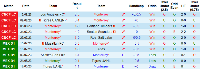 Nhận định, soi kèo Monterrey vs Nashville SC, 8h30 ngày 16/8 - Ảnh 1