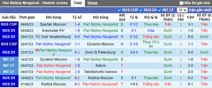 Nhận định, soi kèo Nizhny Novgorod vs Akhmat Grozny, 23h30 ngày 14/8 - Ảnh 1