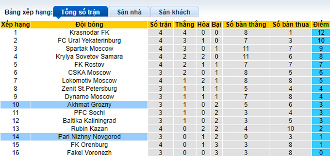 Nhận định, soi kèo Nizhny Novgorod vs Akhmat Grozny, 23h30 ngày 14/8 - Ảnh 4