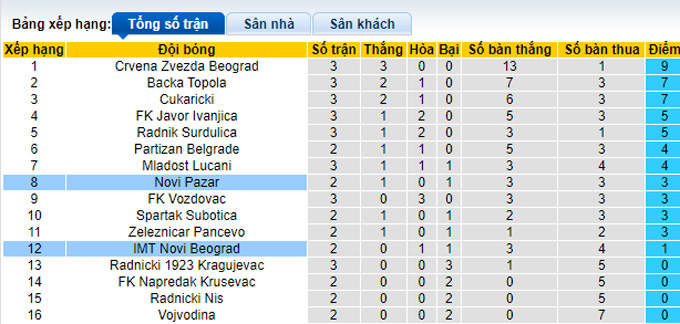 Nhận định, soi kèo Novi Pazar vs Novi Beograd, 23h ngày 14/8 - Ảnh 4