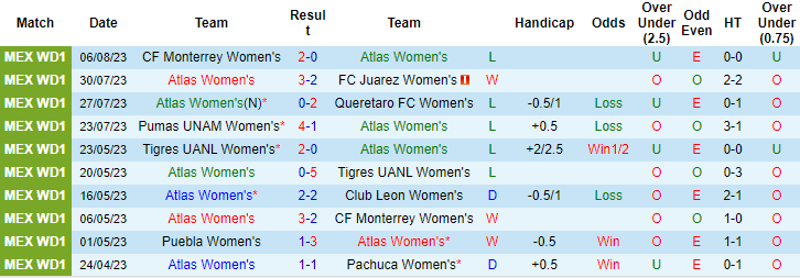 Nhận định, soi kèo Nữ Atlas vs Nữ Club America, 10h06 ngày 15/8 - Ảnh 1