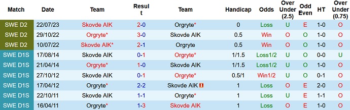 Nhận định, soi kèo Orgryte vs Skovde AIK, 0h00 ngày 15/8 - Ảnh 3