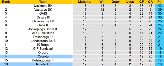 Nhận định, soi kèo Orgryte vs Skovde AIK, 0h00 ngày 15/8 - Ảnh 4