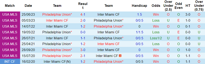 Nhận định, soi kèo Philadelphia Union vs Inter Miami, 6h00 ngày 16/8 - Ảnh 1