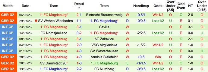 Nhận định, soi kèo Regensburg vs Magdeburg, 23h00 ngày 14/8 - Ảnh 2