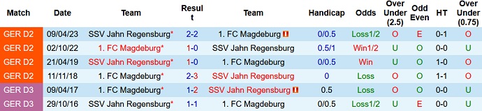 Nhận định, soi kèo Regensburg vs Magdeburg, 23h00 ngày 14/8 - Ảnh 3