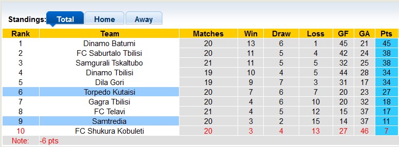 Nhận định, soi kèo Samtredia vs Torpedo Kutaisi, 20h ngày 14/8 - Ảnh 4