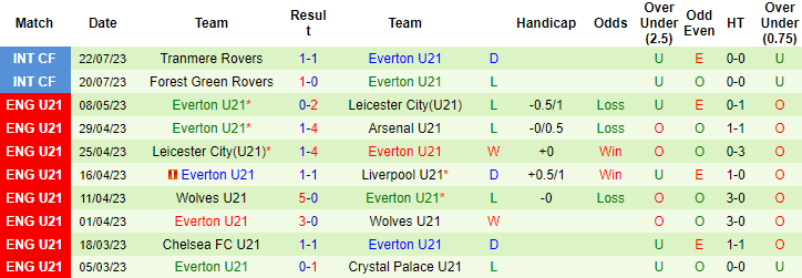 Nhận định, soi kèo U21 Liverpool vs U21 Everton, 1h00 ngày 15/8 - Ảnh 5