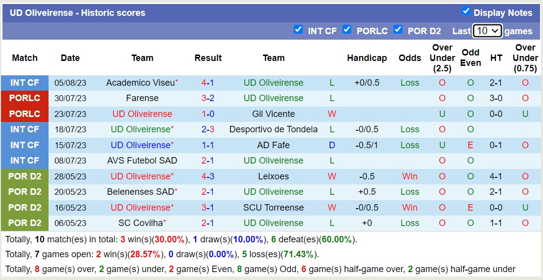 Nhận định, soi kèo UD Oliveirense vs C.D. Feirense, 17h ngày 15/8 - Ảnh 1