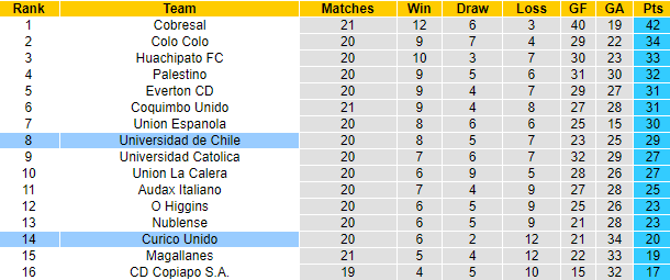 Nhận định, soi kèo Universidad de Chile vs Curico Unido, 7h ngày 15/8 - Ảnh 4