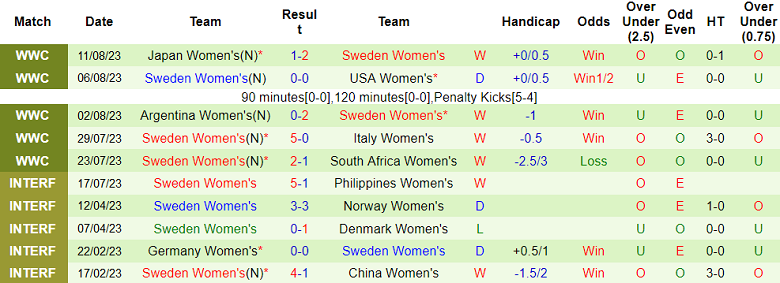 Phân tích kèo hiệp 1 nữ Tây Ban Nha vs nữ Thụy Điển, 15h ngày 15/8 - Ảnh 2