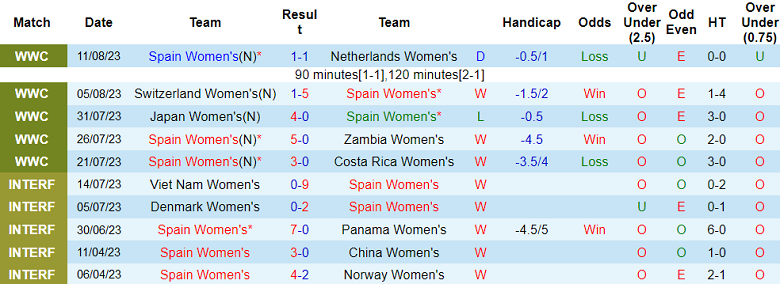 Soi kèo phạt góc nữ Tây Ban Nha vs nữ Thụy Điển, 15h ngày 15/8 - Ảnh 1