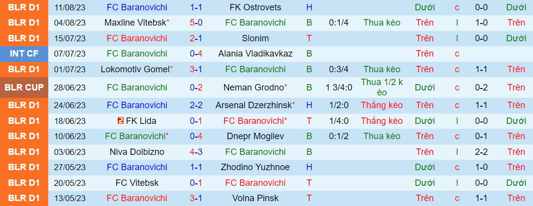 Nhận định, soi kèo Baranovici vs Molodechno, 22h ngày 15/8 - Ảnh 1