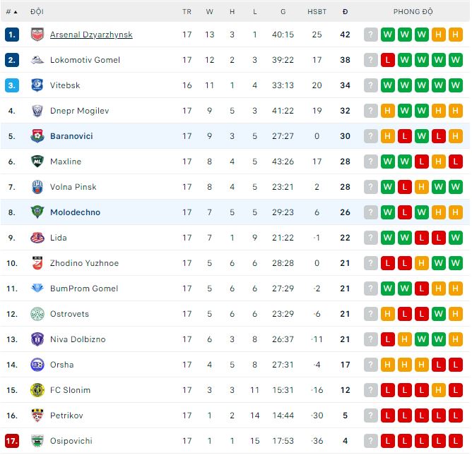Nhận định, soi kèo Baranovici vs Molodechno, 22h ngày 15/8 - Ảnh 4