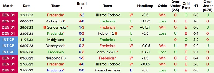Nhận định, soi kèo Bredballe vs Fredericia, 23h00 ngày 15/8 - Ảnh 2